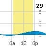 Timbalier Island tide chart for Wednesday, December 29, 2021