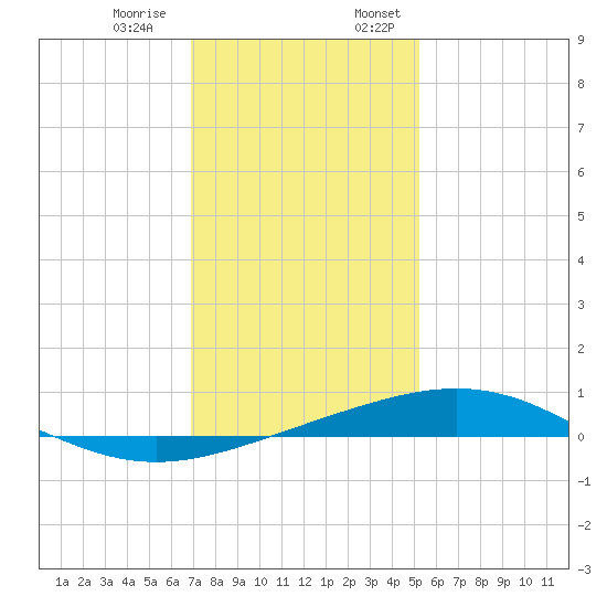 Timbalier Island tide chart for Thursday, December 30, 2021