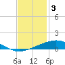 Timbalier Island tide chart for Friday, December 3, 2021