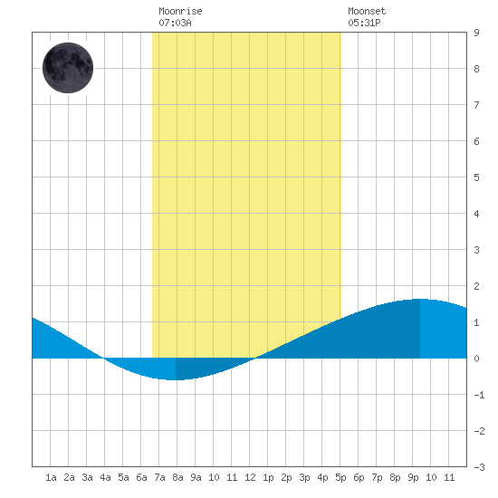 Timbalier Island tide chart for Saturday, December 4, 2021