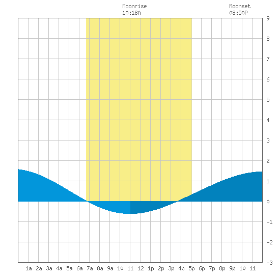 Timbalier Island tide chart for Tuesday, December 7, 2021