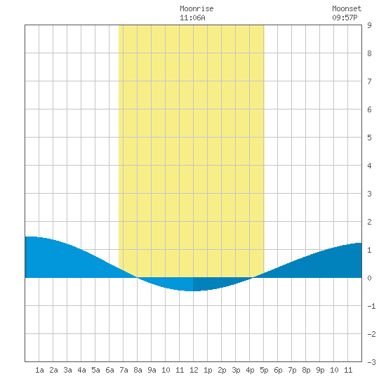 Timbalier Island tide chart for Wednesday, December 8, 2021