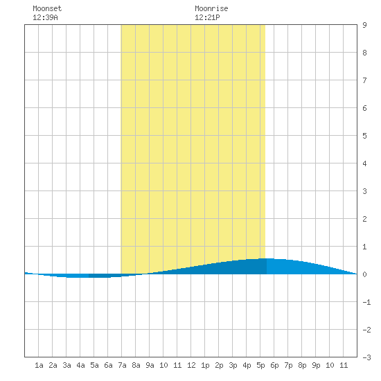 Timbalier Island tide chart for Monday, January 10, 2022