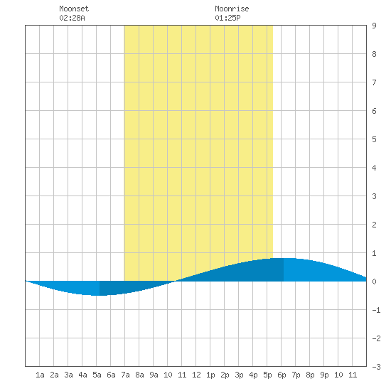 Timbalier Island tide chart for Wednesday, January 12, 2022