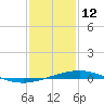 Timbalier Island tide chart for Wednesday, January 12, 2022
