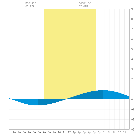 Timbalier Island tide chart for Thursday, January 13, 2022