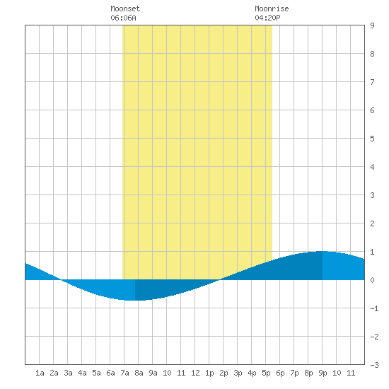 Timbalier Island tide chart for Sunday, January 16, 2022