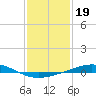 Timbalier Island tide chart for Wednesday, January 19, 2022