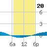 Timbalier Island tide chart for Thursday, January 20, 2022