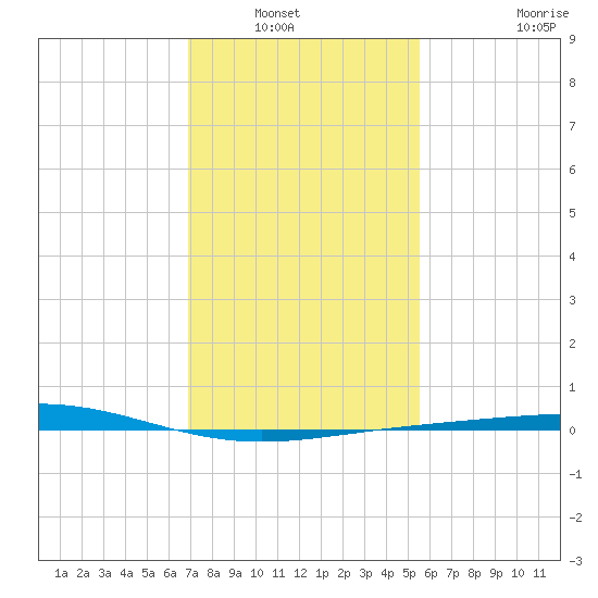 Timbalier Island tide chart for Saturday, January 22, 2022