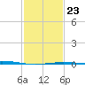 Timbalier Island tide chart for Sunday, January 23, 2022