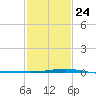 Timbalier Island tide chart for Monday, January 24, 2022