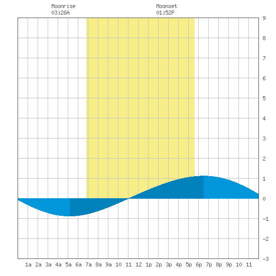 Timbalier Island tide chart for Friday, January 28, 2022