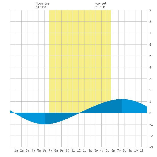 Timbalier Island tide chart for Saturday, January 29, 2022