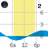 Timbalier Island tide chart for Sunday, January 2, 2022