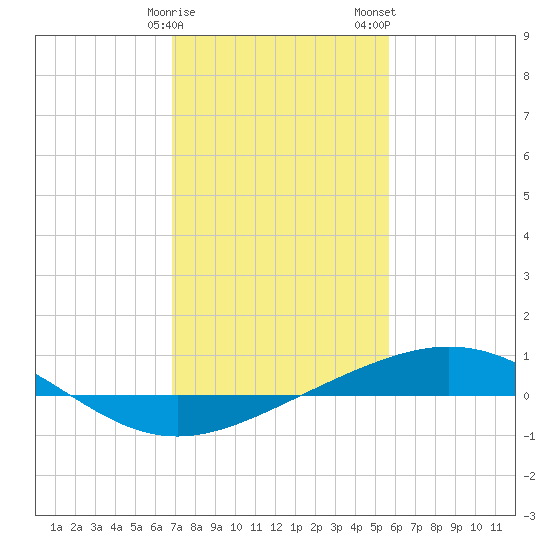 Timbalier Island tide chart for Sunday, January 30, 2022