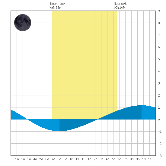 Timbalier Island tide chart for Monday, January 31, 2022