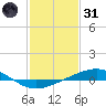 Timbalier Island tide chart for Monday, January 31, 2022