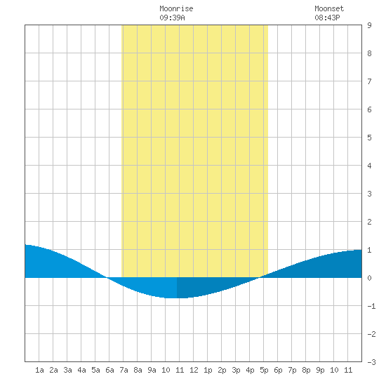Timbalier Island tide chart for Wednesday, January 5, 2022
