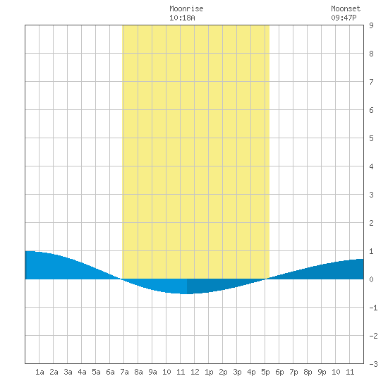 Timbalier Island tide chart for Thursday, January 6, 2022