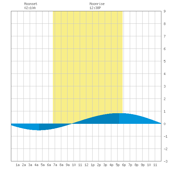 Timbalier Island tide chart for Thursday, February 10, 2022