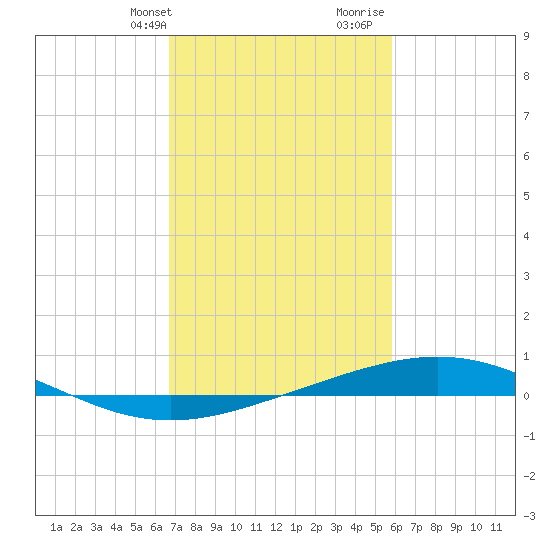 Timbalier Island tide chart for Sunday, February 13, 2022