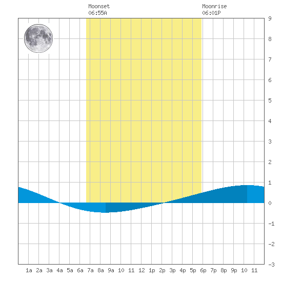 Timbalier Island tide chart for Wednesday, February 16, 2022