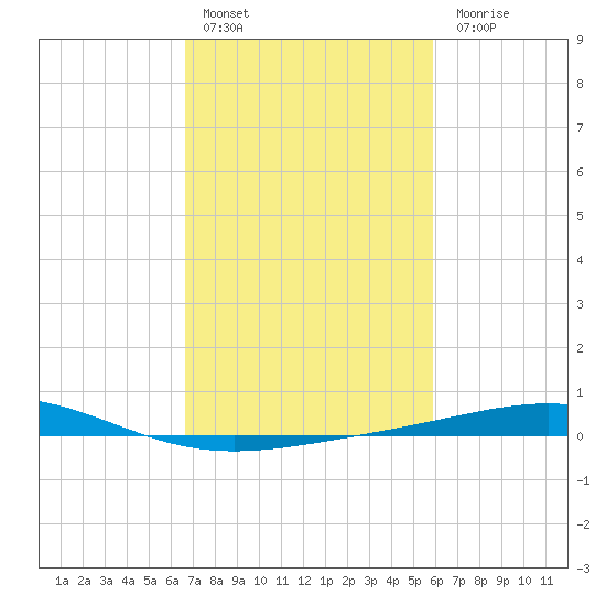 Timbalier Island tide chart for Thursday, February 17, 2022