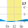 Timbalier Island tide chart for Thursday, February 17, 2022