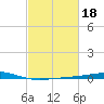 Timbalier Island tide chart for Friday, February 18, 2022