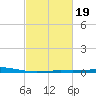 Timbalier Island tide chart for Saturday, February 19, 2022