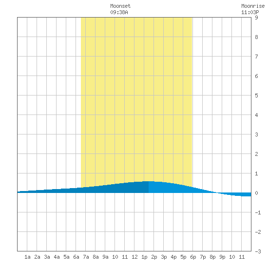 Timbalier Island tide chart for Monday, February 21, 2022