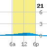 Timbalier Island tide chart for Monday, February 21, 2022