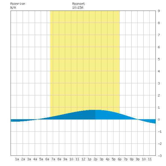 Timbalier Island tide chart for Tuesday, February 22, 2022