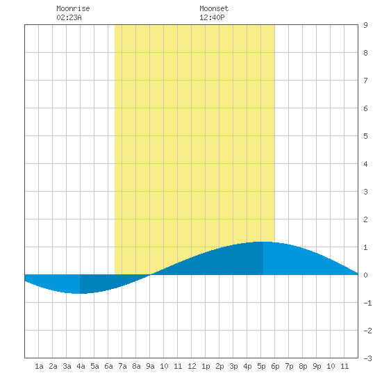 Timbalier Island tide chart for Friday, February 25, 2022