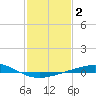 Timbalier Island tide chart for Wednesday, February 2, 2022