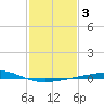 Timbalier Island tide chart for Thursday, February 3, 2022
