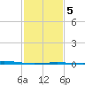 Timbalier Island tide chart for Saturday, February 5, 2022