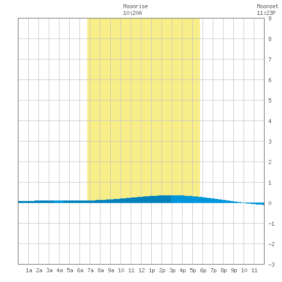 Timbalier Island tide chart for Sunday, February 6, 2022