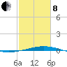 Timbalier Island tide chart for Tuesday, February 8, 2022