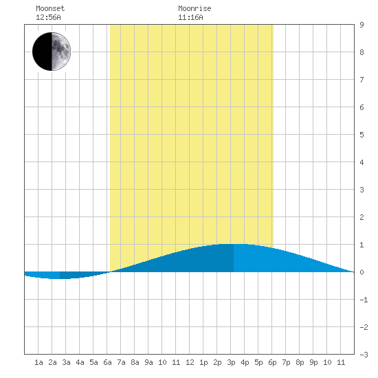 Timbalier Island tide chart for Thursday, March 10, 2022