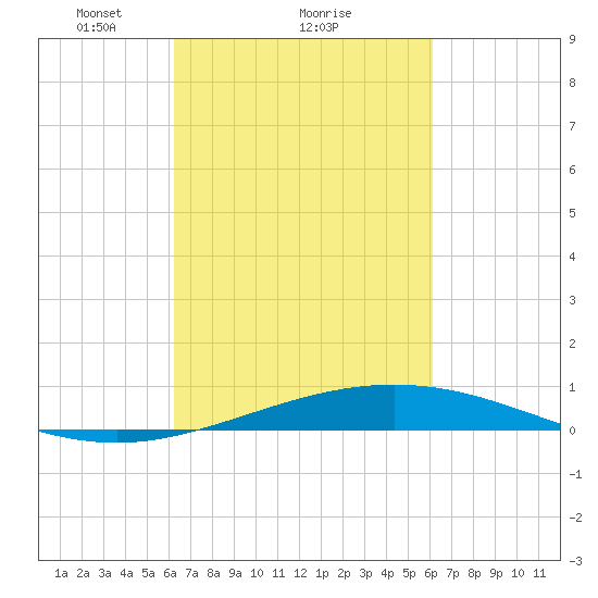 Timbalier Island tide chart for Friday, March 11, 2022