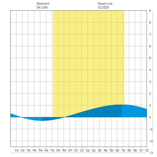 Timbalier Island tide chart for Sunday, March 13, 2022