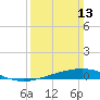 Timbalier Island tide chart for Sunday, March 13, 2022