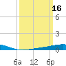 Timbalier Island tide chart for Wednesday, March 16, 2022