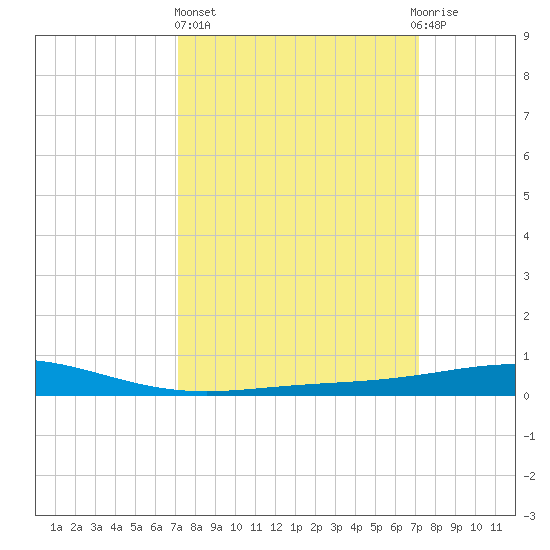 Timbalier Island tide chart for Thursday, March 17, 2022