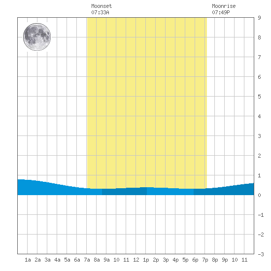 Timbalier Island tide chart for Friday, March 18, 2022