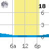 Timbalier Island tide chart for Friday, March 18, 2022