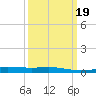 Timbalier Island tide chart for Saturday, March 19, 2022