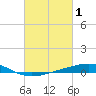 Timbalier Island tide chart for Tuesday, March 1, 2022